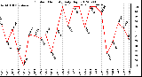 Milwaukee Weather Outdoor Humidity<br>Daily High