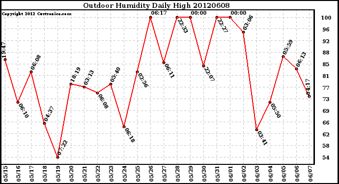 Milwaukee Weather Outdoor Humidity<br>Daily High