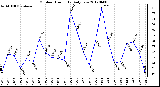 Milwaukee Weather Outdoor Humidity<br>Daily Low