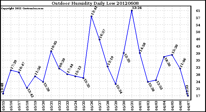 Milwaukee Weather Outdoor Humidity<br>Daily Low