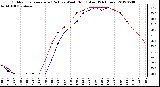 Milwaukee Weather Outdoor Temperature (Red)<br>vs Wind Chill (Blue)<br>(24 Hours)