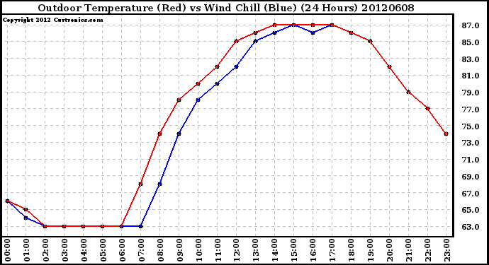 Milwaukee Weather Outdoor Temperature (Red)<br>vs Wind Chill (Blue)<br>(24 Hours)