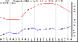 Milwaukee Weather Outdoor Temperature (Red)<br>vs Dew Point (Blue)<br>(24 Hours)