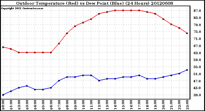 Milwaukee Weather Outdoor Temperature (Red)<br>vs Dew Point (Blue)<br>(24 Hours)