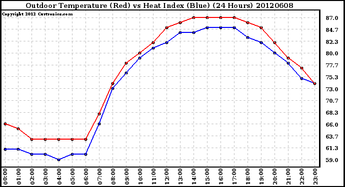 Milwaukee Weather Outdoor Temperature (Red)<br>vs Heat Index (Blue)<br>(24 Hours)