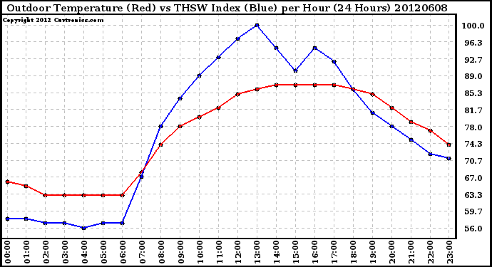 Milwaukee Weather Outdoor Temperature (Red)<br>vs THSW Index (Blue)<br>per Hour<br>(24 Hours)