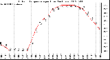 Milwaukee Weather Outdoor Temperature<br>per Hour<br>(24 Hours)