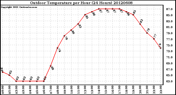 Milwaukee Weather Outdoor Temperature<br>per Hour<br>(24 Hours)