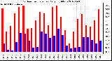 Milwaukee Weather Outdoor Temperature<br>Daily High/Low