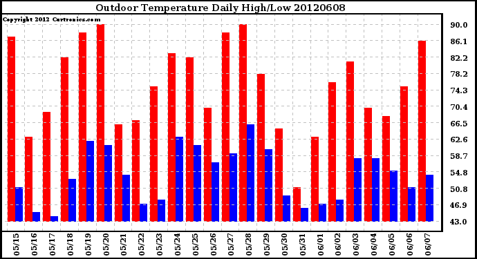 Milwaukee Weather Outdoor Temperature<br>Daily High/Low