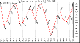 Milwaukee Weather Outdoor Temperature<br>Daily High