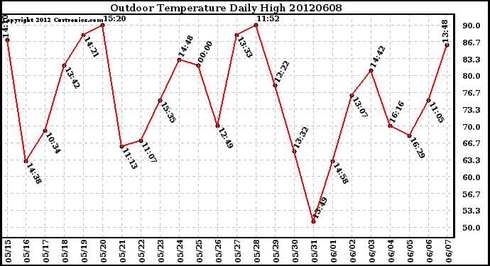 Milwaukee Weather Outdoor Temperature<br>Daily High