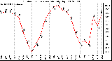 Milwaukee Weather Outdoor Temperature<br>Monthly High