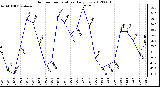 Milwaukee Weather Outdoor Temperature<br>Daily Low