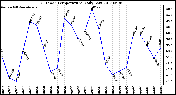 Milwaukee Weather Outdoor Temperature<br>Daily Low