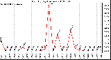 Milwaukee Weather Rain<br>By Day<br>(Inches)