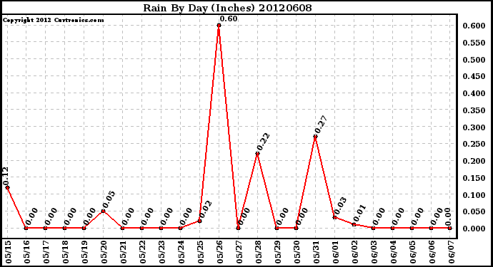 Milwaukee Weather Rain<br>By Day<br>(Inches)