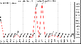 Milwaukee Weather Rain Rate<br>Daily High<br>(Inches/Hour)