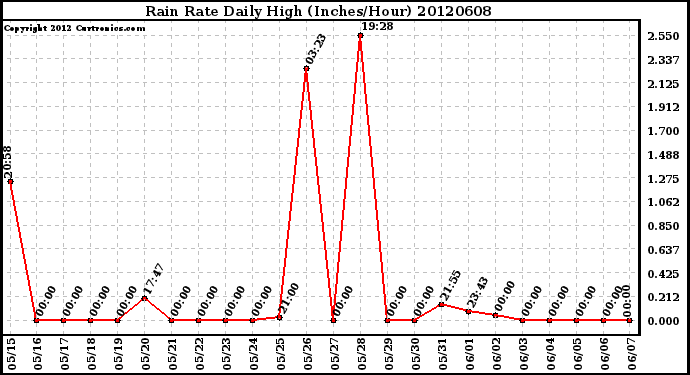 Milwaukee Weather Rain Rate<br>Daily High<br>(Inches/Hour)