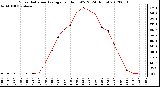 Milwaukee Weather Solar Radiation Average<br>per Hour W/m2<br>(24 Hours)