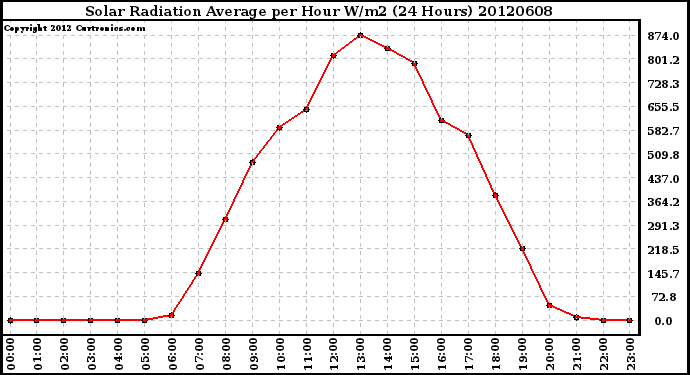 Milwaukee Weather Solar Radiation Average<br>per Hour W/m2<br>(24 Hours)