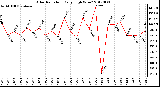 Milwaukee Weather Solar Radiation<br>Daily High W/m2