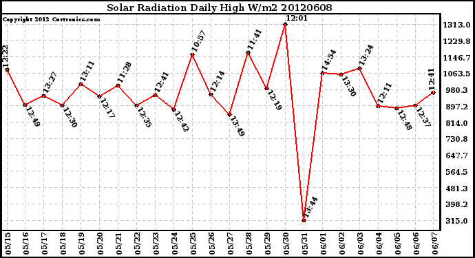 Milwaukee Weather Solar Radiation<br>Daily High W/m2