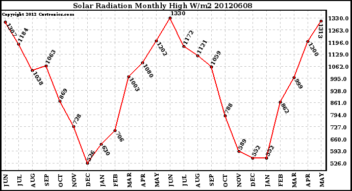 Milwaukee Weather Solar Radiation<br>Monthly High W/m2