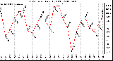 Milwaukee Weather THSW Index<br>Daily High (F)