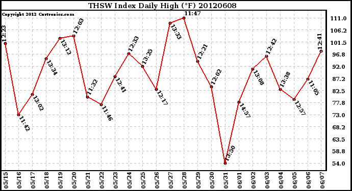 Milwaukee Weather THSW Index<br>Daily High (F)