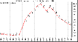 Milwaukee Weather THSW Index<br>per Hour (F)<br>(24 Hours)