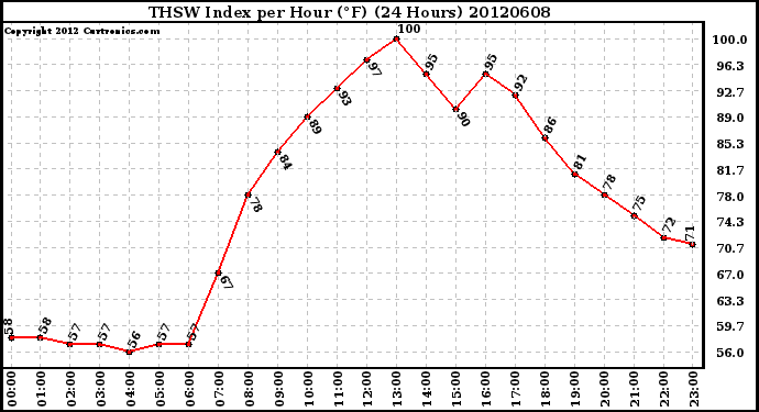 Milwaukee Weather THSW Index<br>per Hour (F)<br>(24 Hours)