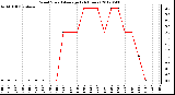 Milwaukee Weather Wind Speed<br>Average<br>(24 Hours)