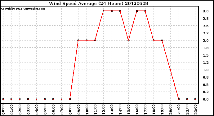 Milwaukee Weather Wind Speed<br>Average<br>(24 Hours)