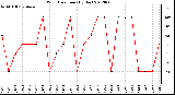 Milwaukee Weather Wind Direction<br>(By Day)