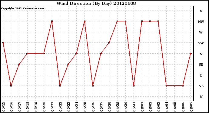 Milwaukee Weather Wind Direction<br>(By Day)