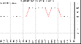 Milwaukee Weather Wind Direction<br>(24 Hours)