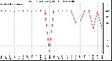 Milwaukee Weather Wind Direction<br>(By Month)