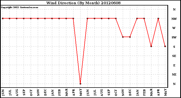 Milwaukee Weather Wind Direction<br>(By Month)