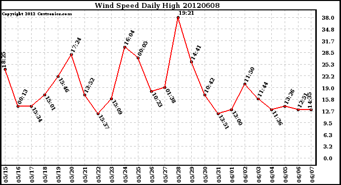 Milwaukee Weather Wind Speed<br>Daily High