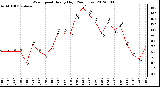 Milwaukee Weather Wind Speed<br>Hourly High<br>(24 Hours)