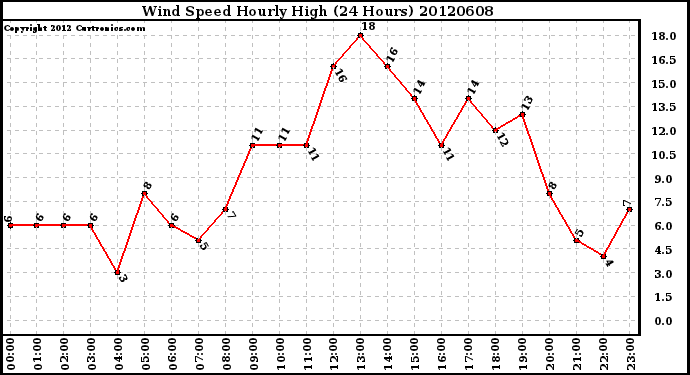 Milwaukee Weather Wind Speed<br>Hourly High<br>(24 Hours)