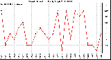 Milwaukee Weather Wind Direction<br>Daily High