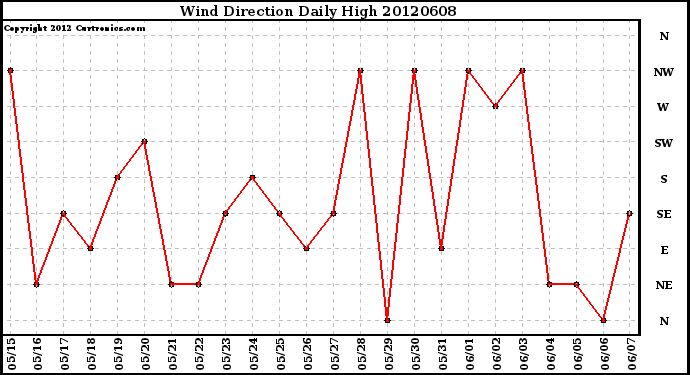 Milwaukee Weather Wind Direction<br>Daily High