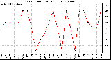 Milwaukee Weather Wind Direction<br>Monthly High