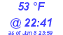 Milwaukee Weather Dewpoint High High Today