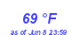 Milwaukee Weather Dewpoint High High Year