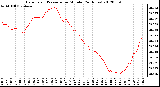 Milwaukee Weather Barometric Pressure<br>per Minute<br>(24 Hours)