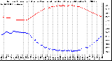 Milwaukee Weather Outdoor Humidity (Blue)<br>vs Temperature (Red)<br>Every 5 Minutes