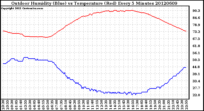 Milwaukee Weather Outdoor Humidity (Blue)<br>vs Temperature (Red)<br>Every 5 Minutes